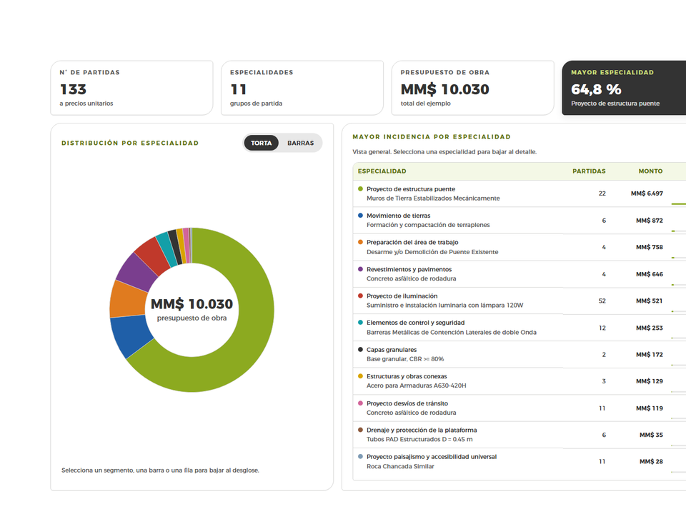 Tablero de control presupuestario